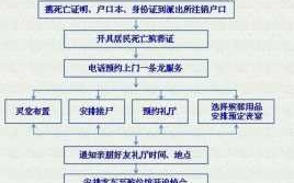 亲人死亡医院流程（家人在医院病逝后怎么处理）