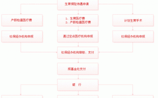 贵州生育津贴报销流程（贵州生育津贴2021年最新政策）