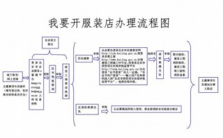 个人开服装店流程（自己开服装店需要具备哪些能力）