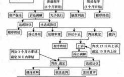 民诉上诉流程（民诉上诉程序）