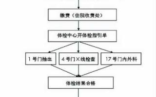 健康证主要流程（健康证的流程）