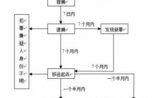 刑事办案流程表（刑事案件的办案流程和具体时间）