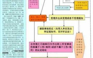 工伤申请的流程（工伤申请的流程和时间）