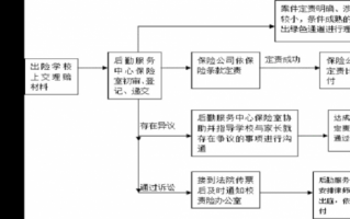 学校保险赔偿流程（学校保险赔偿流程及标准）