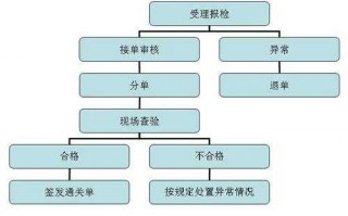 商检具体流程（商检怎么收费）