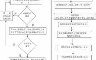 招招标代理流程（招标代理流程业务流程图）