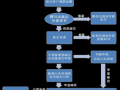 申请商标无效流程（申请注册商标无效程序）