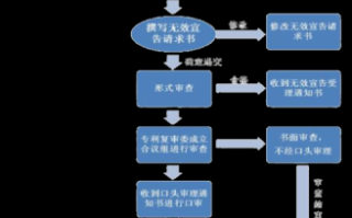 申请商标无效流程（申请注册商标无效程序）