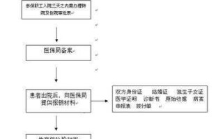 计划生育流产报销流程（计划生育流产报销流程）