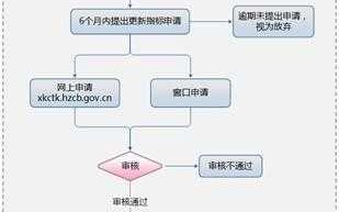 小客车指标更新流程（小客车指标更新流程演示图）