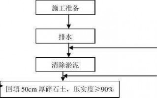 池塘填土流程（池塘填土流程图）