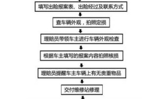 4s店索赔流程（4s店索赔厂家会给钱吗）