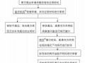 病历封存流程图（病历封存的实效是多长）