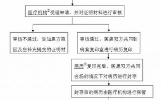 病历封存流程图（病历封存的实效是多长）