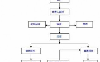 用户自诉流程（用户自诉流程怎么写）