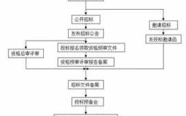 建设工程招标流程图（建设工程招标的流程）