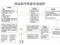 达川区助学贷款流程（达州市达川区大学生助学贷款）