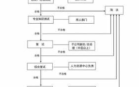 面试过后走流程（面试过后走流程多长时间）