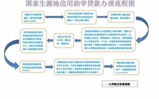 生源地助学货款流程（生源地助学贷款具体操作）