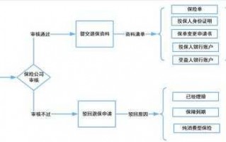 过户退保险流程（过户怎么退保险）