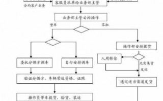 物流企业创办流程（物流公司创办流程）