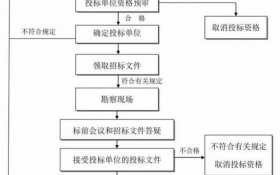 招标流程公告怎么写（招标流程公告怎么写模板）