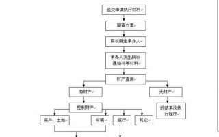 法院执行开卡流程（法院执行开卡流程图）