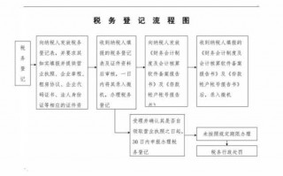 个体户税务登记证办理流程（个体工商户税务登记流程）