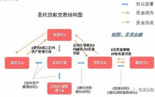 委托贷款诉讼流程（委托贷款诉讼流程怎么写）