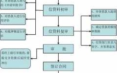 企业在银行贷款流程（企业在银行贷款流程是什么）