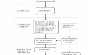 招标工作流程图（招标工作流程图解）