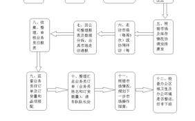 走流程岗位（流程人员工作内容）