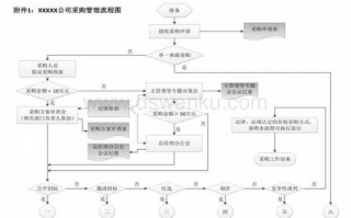 采购合同管理流程（采购合同管理流程图）