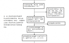 挂牌招拍流程（招拍挂流程多长时间）