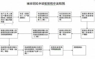 上海低保审批流程（上海低保申请流程）