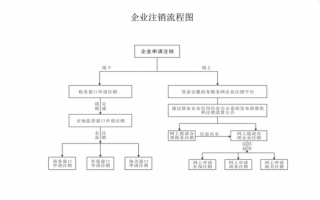 上海简易注销流程（上海企业简易注销操作流程）