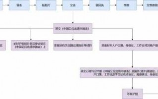 肇庆办护照流程（肇庆办护照流程及费用）