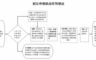 申领驾照的流程（申领驾照需要什么材料）