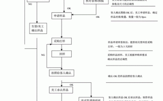 新工厂流程（新厂需要具备哪些条件）