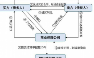 保理合同流程（保理合同流程图）