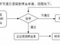 开始退押金流程（退押金怎么说好些）