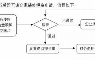 开始退押金流程（退押金怎么说好些）