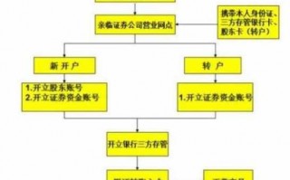 券商成立流程（注册券商）