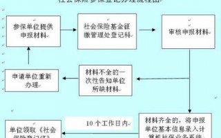 企业首次开通社保流程（企业开通社保流程图）