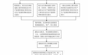 工地上事故流程（工地 事故）