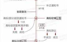 南昌注册商标流程（南昌商标注册在什么地方?）