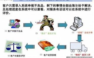 海尔无理由退货流程（海尔想要退货怎么办）