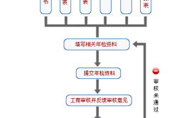 企业工商年检流程图（企业工商年检流程图片大全）