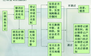 三证合一国税注销流程（三证合一后税务登记办理流程）