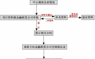 消费融资租赁流程（消费 融资）